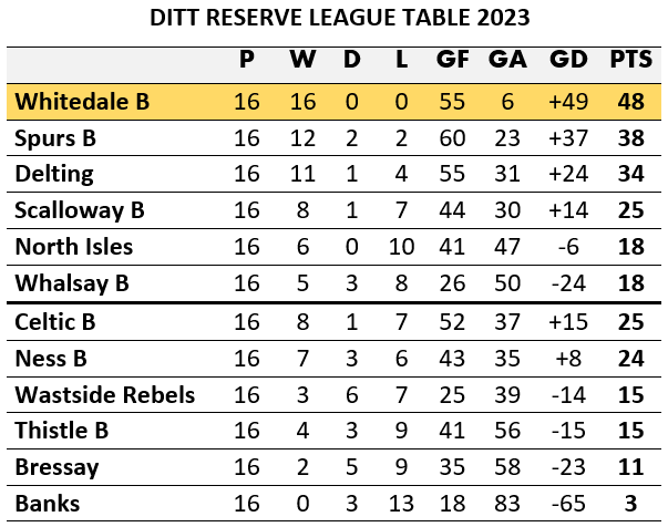 ▷ Reserve League Schedule » Live Scores, Results & Standings